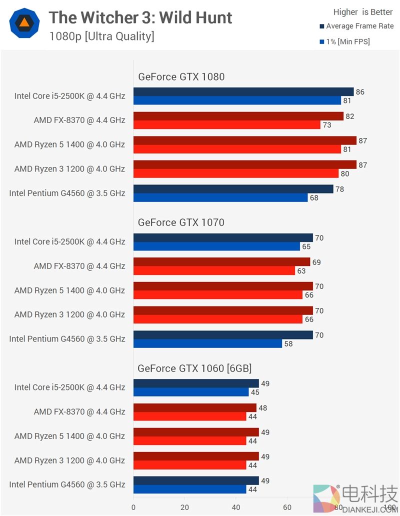 AMD Ryzen 3大战六年前i5-2500K：超个频 还不老