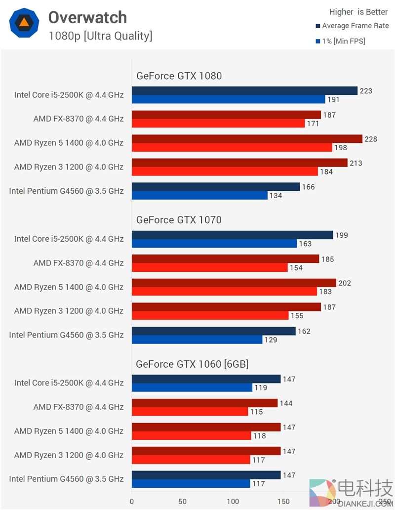 AMD Ryzen 3大战六年前i5-2500K：超个频 还不老