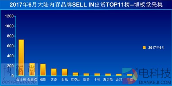 国内内存销量排行：金士顿暴跌 金泰克首次第二