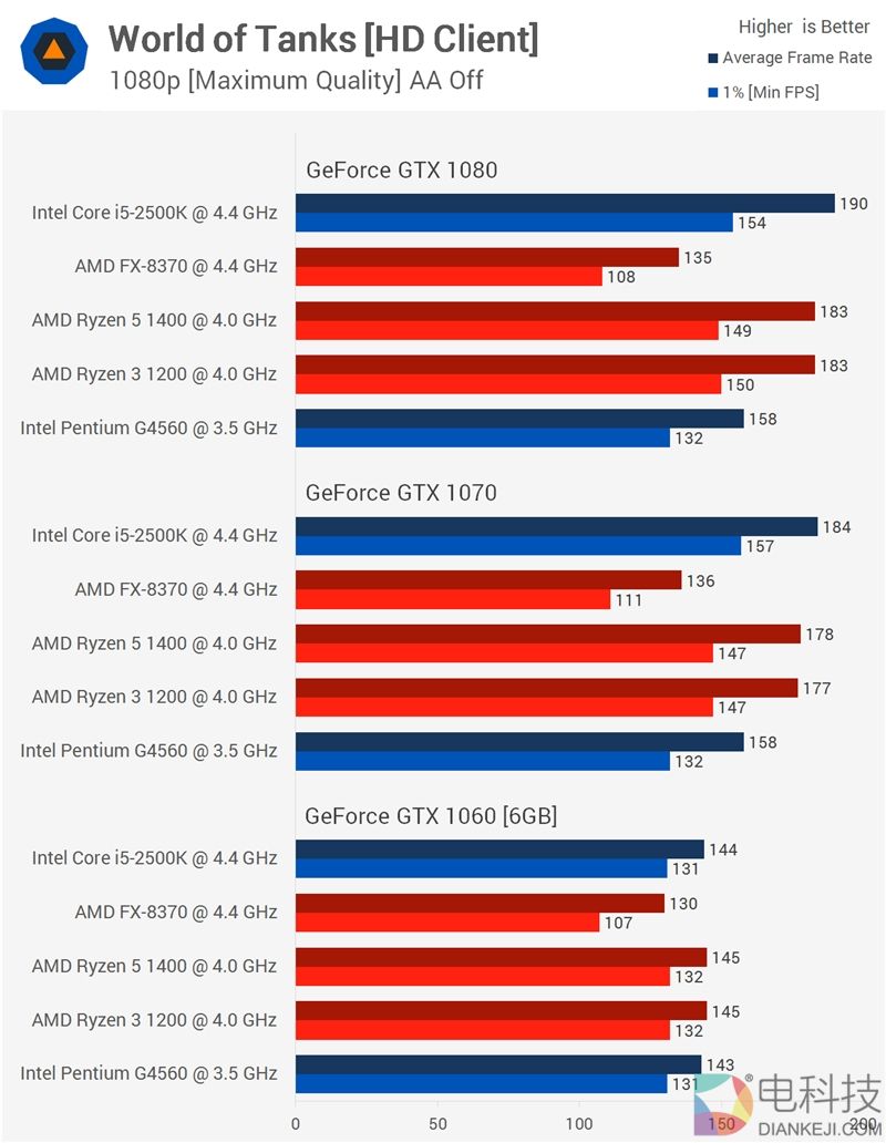 AMD Ryzen 3大战六年前i5-2500K：超个频 还不老
