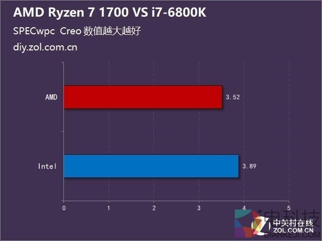 不谈游戏 Ryzen 7 1700对阵酷睿i7-6800K