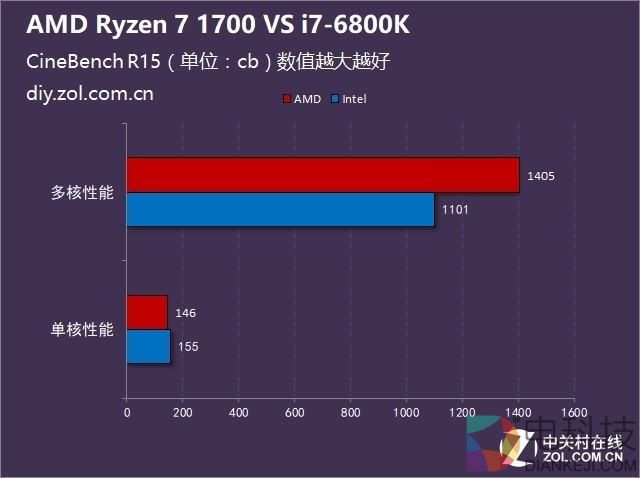 不谈游戏 Ryzen 7 1700对阵酷睿i7-6800K