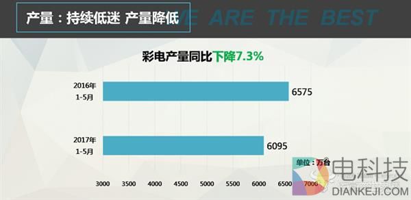 2017上半年彩电产量同比下降 库存压力竟有这么大？