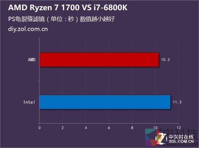 不谈游戏 Ryzen 7 1700对阵酷睿i7-6800K