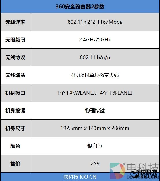 找到漏洞给百万奖金！360安全路由器2评测：全千兆四天线