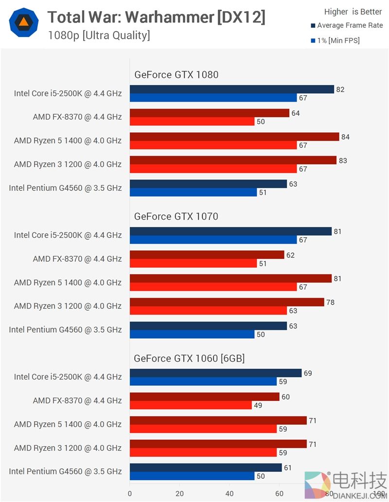 AMD Ryzen 3大战六年前i5-2500K：超个频 还不老