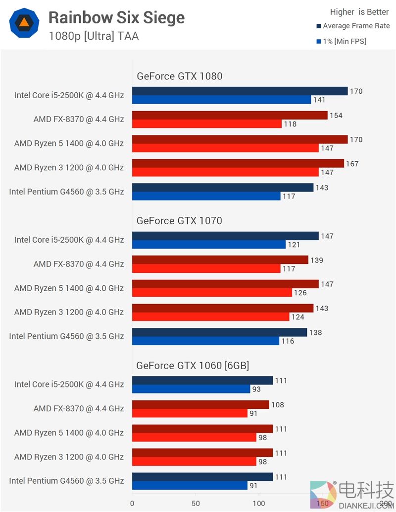 AMD Ryzen 3大战六年前i5-2500K：超个频 还不老