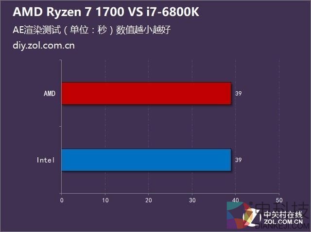 不谈游戏 Ryzen 7 1700对阵酷睿i7-6800K